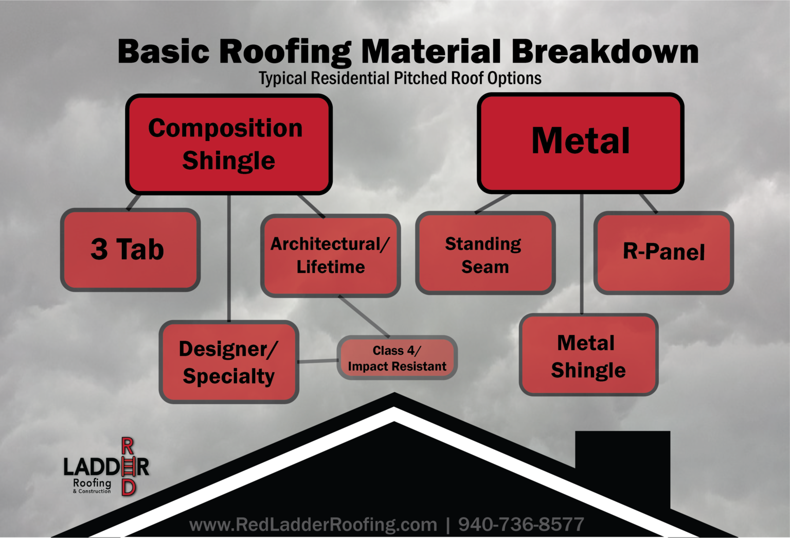 Breaking Down the Basic Roof Types Red Ladder Roofing & Construction